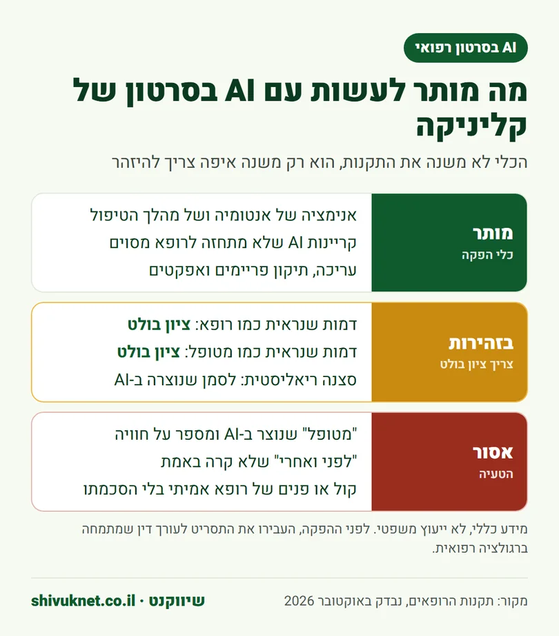 טבלה של שימושים מותרים, שימושים בזהירות ושימושים אסורים ב-AI בסרטון של קליניקה
