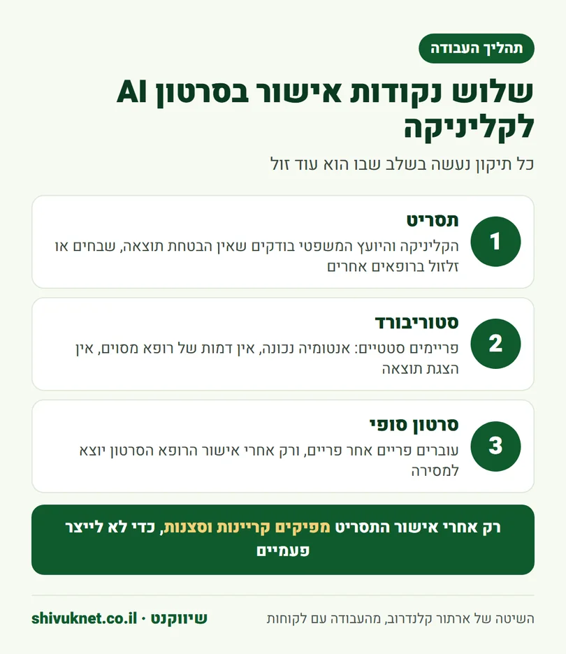 שלושת שלבי האישור בהפקת סרטון AI לקליניקה, תסריט, סטוריבורד וסרטון סופי