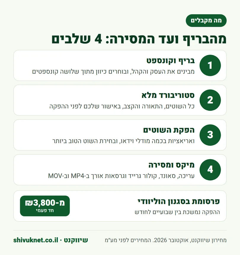 ארבעת שלבי ההפקה של פרסומת בסגנון הוליוודי מהבריף ועד המסירה