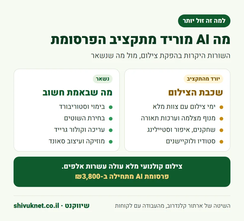 השוואה בין סעיפי צילום שיורדים מהתקציב לבין מה שנשאר בפרסומת AI