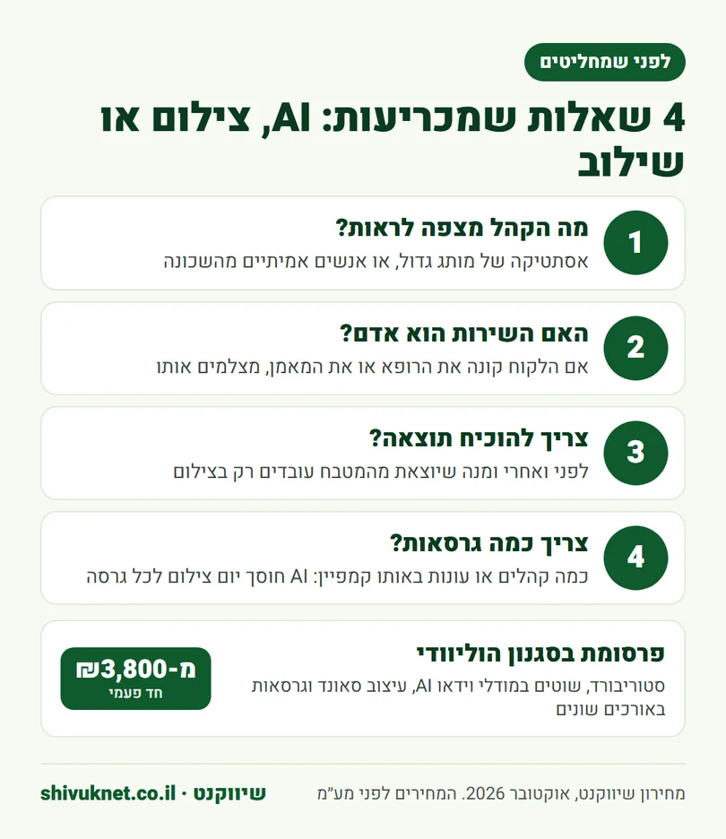 ארבע שאלות להחלטה בין פרסומת AI, צילום אמיתי או שילוב, עם מחיר התחלתי