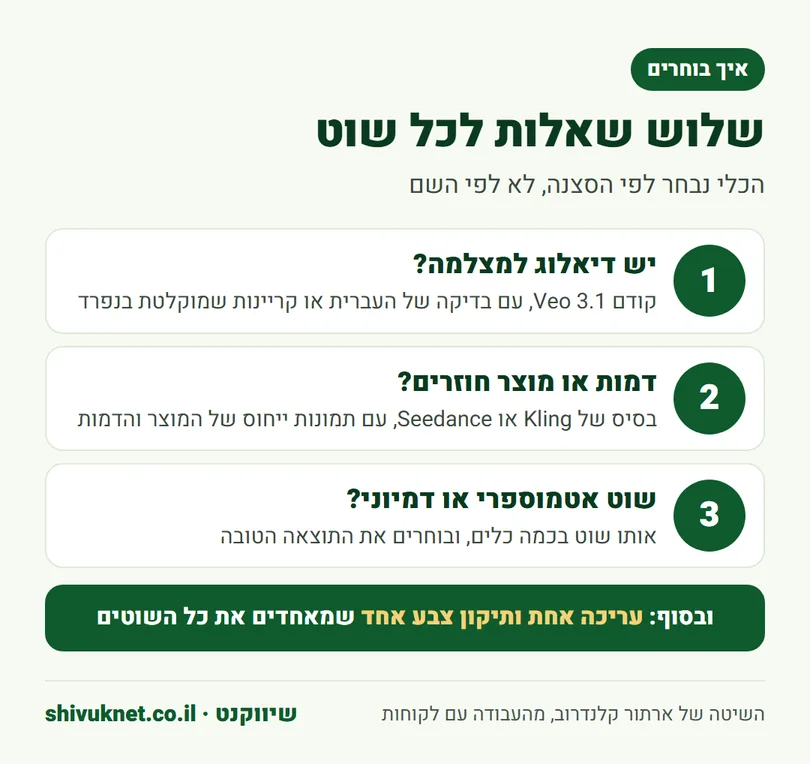 שלוש שאלות לבחירת מודל וידאו לכל שוט בפרסומת מותג