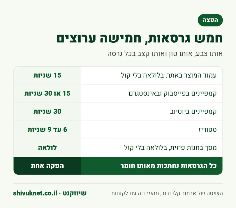 אורך הסרטון לכל ערוץ, עמוד מוצר, פייסבוק ואינסטגרם, יוטיוב, סטוריז ומסך בחנות