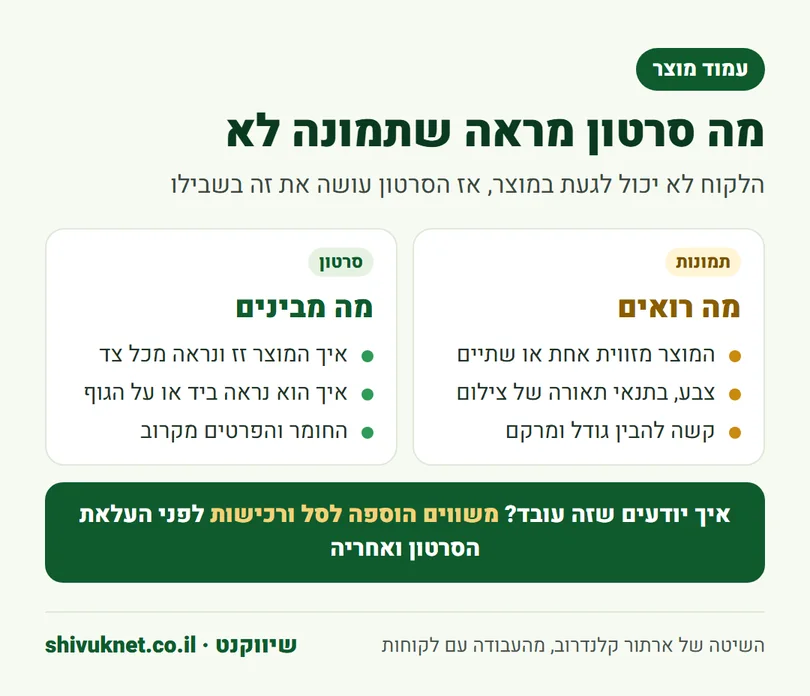 השוואה בין מה שתמונות מוצר מראות לבין מה שסרטון מוצר מראה ללקוח