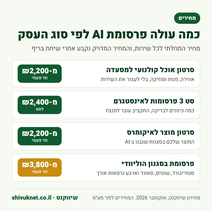 מחירים התחלתיים של פרסומת AI לפי סוג העסק לפני מע״מ