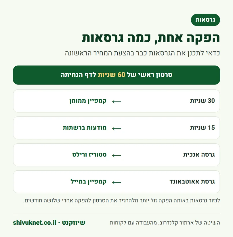 סרטון ראשי של 60 שניות והגרסאות הקצרות שנגזרות ממנו לקמפיינים