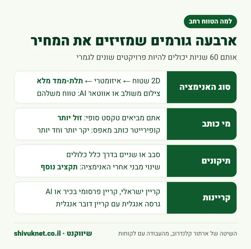 ארבעה גורמים שמשפיעים על המחיר של סרטון הסבר של 60 שניות למוצר תוכנה