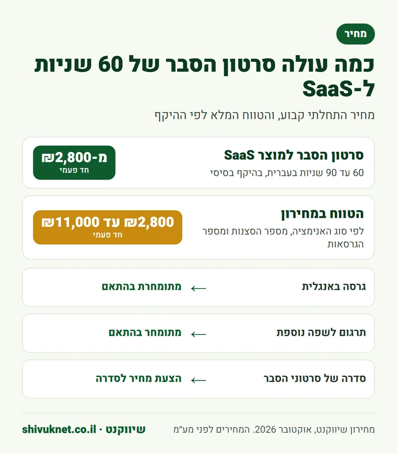 מחירון סרטון הסבר למוצר SaaS, מחיר התחלתי והטווח המלא לפי היקף