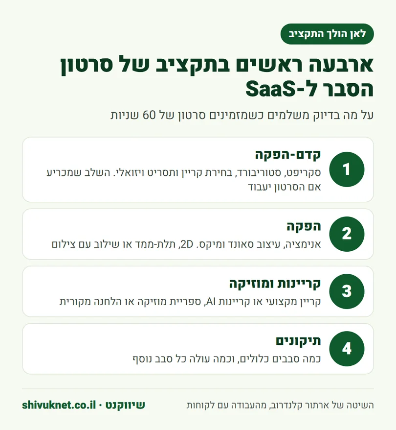 ארבעת ראשי התקציב בסרטון הסבר ל-SaaS, מקדם-הפקה ועד סבבי תיקונים