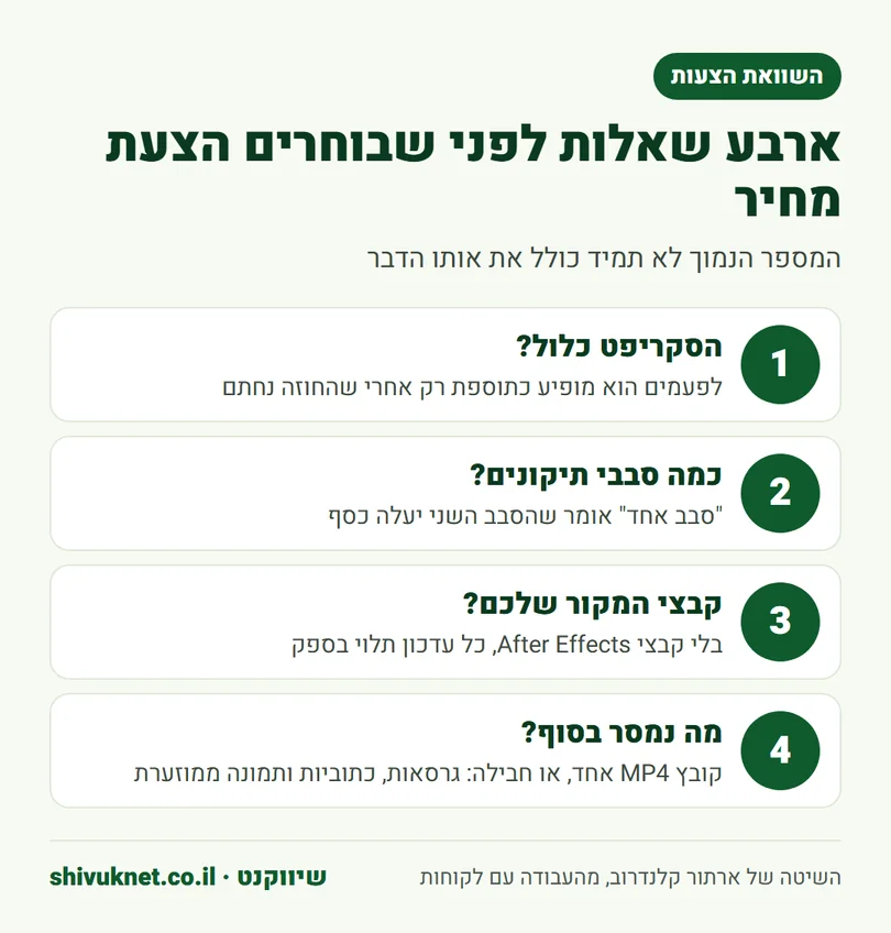 ארבע שאלות לבדוק בהצעת מחיר לסרטון הסבר לפני שחותמים עם ספק