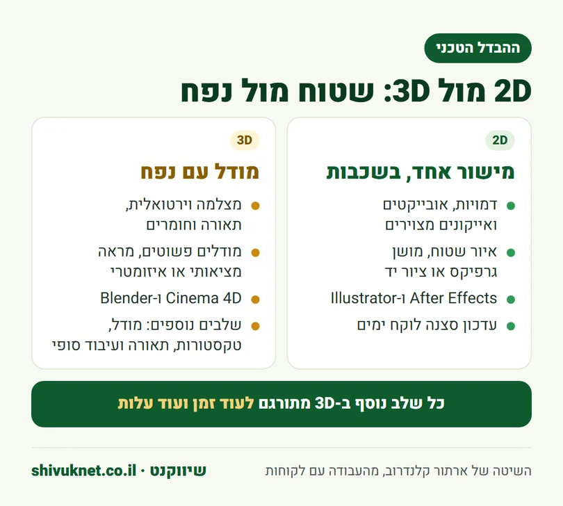 השוואה טכנית בין אנימציית 2D לאנימציית 3D: שכבות, נפח, תוכנות ושלבים
