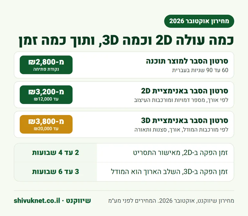 מחירים וזמני הפקה של סרטון הסבר באנימציית 2D ובאנימציית 3D