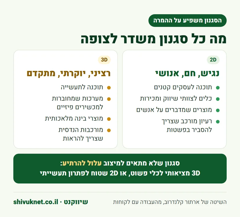 מה משדר סגנון 2D ומה משדר סגנון 3D לצופה בסרטון של מוצר תוכנה