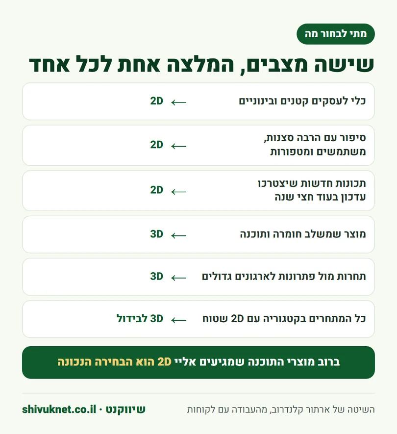 שישה מצבים של מוצר תוכנה והמלצה על 2D או 3D לכל אחד