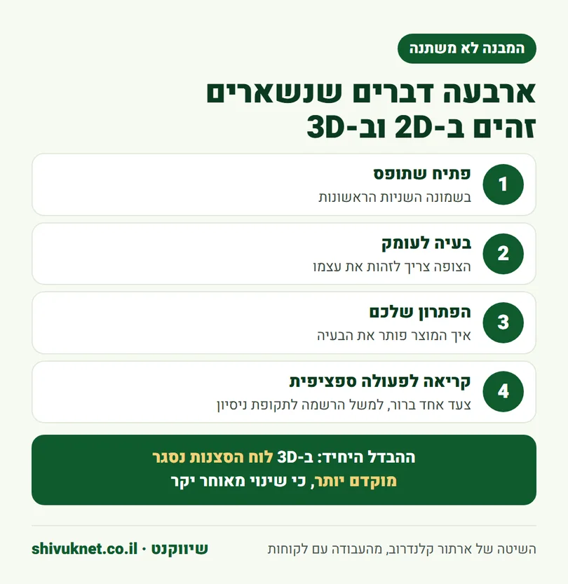 ארבעת חלקי המבנה של סרטון הסבר שנשארים זהים ב-2D וב-3D