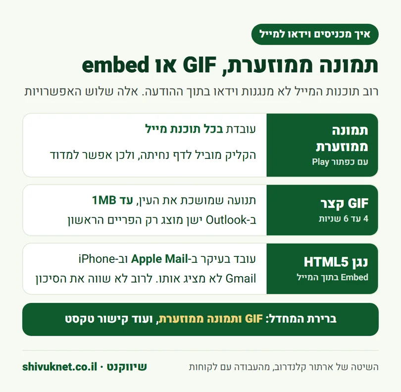 השוואה בין תמונה ממוזערת, GIF ונגן וידאו מוטמע בתוך מייל