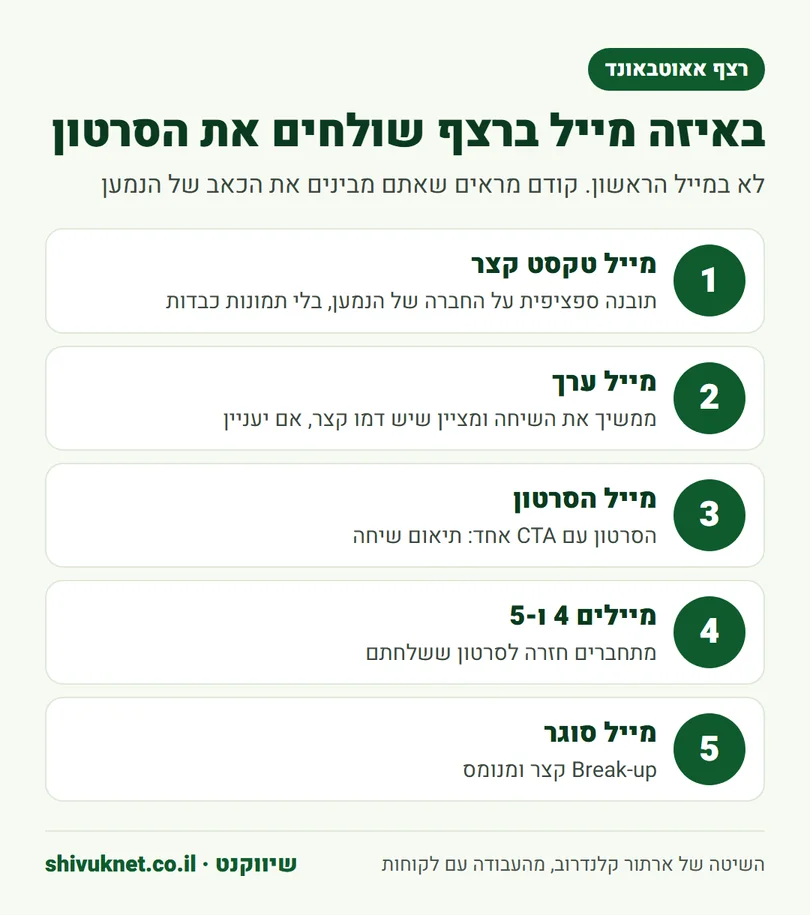 חמשת המיילים ברצף אאוטבאונד והמקום של הסרטון במייל השלישי
