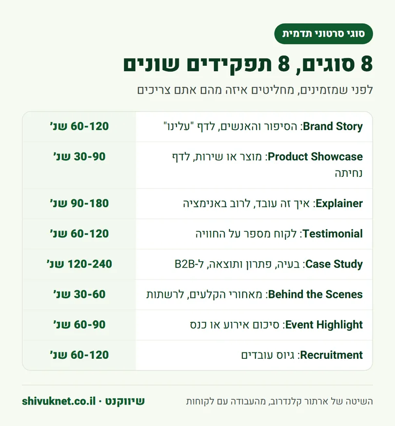 טבלה של שמונה סוגי סרטוני תדמית עם האורך המומלץ והשימוש של כל סוג