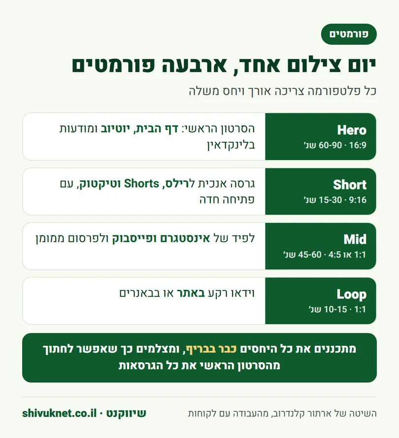 ארבעה פורמטים של סרטון תדמית לפי יחס מסך, אורך ופלטפורמה
