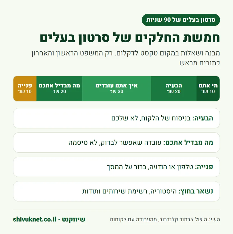חמשת החלקים של סרטון בעלים באורך 90 שניות לפי סדר וזמן
