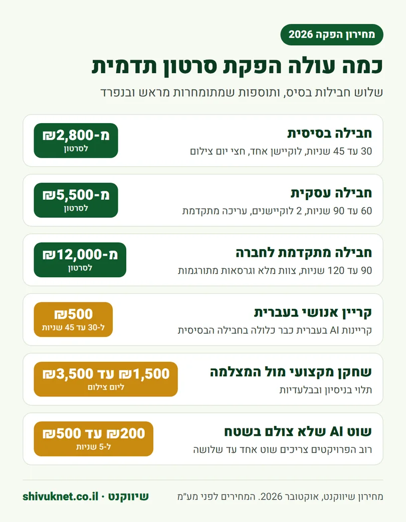 מחירון הפקת סרטון תדמית 2026: שלוש חבילות ותוספות כמו קריין, שחקן ושוט AI