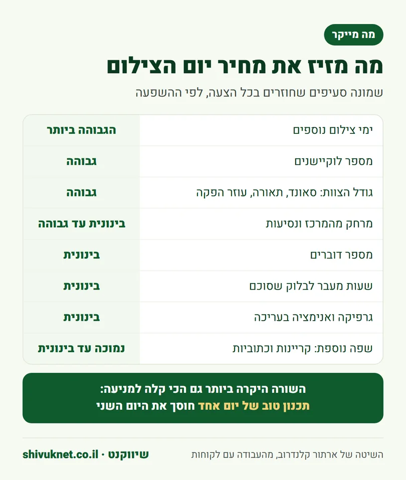 טבלת הגורמים שמייקרים יום צילום, מימי צילום נוספים ועד שפה נוספת