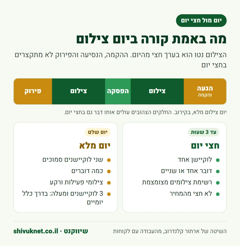 השוואה בין חצי יום צילום ליום מלא, וחלוקת יום צילום להקמה, צילום ופירוק