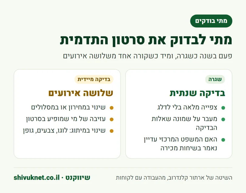 מתי לבדוק את סרטון התדמית: בדיקה שנתית ושלושה אירועים