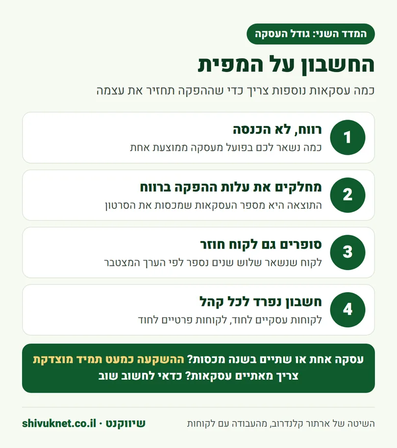 ארבעה שלבים לחשב כמה עסקאות צריך כדי שהפקת סרטון תדמית תחזיר את עצמה