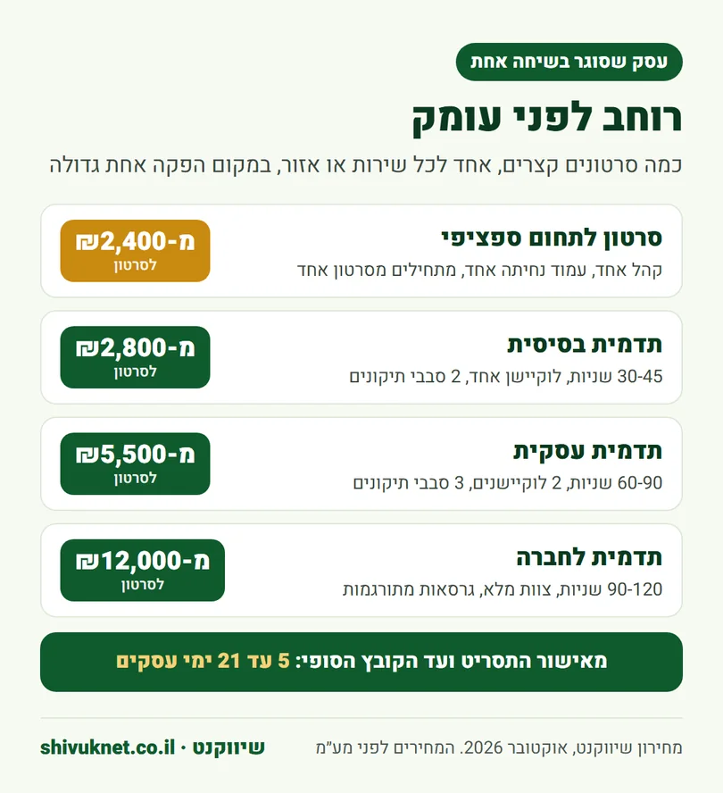 מחירון שיווקנט לסרטון לתחום ספציפי ולשלוש חבילות של סרטון תדמית
