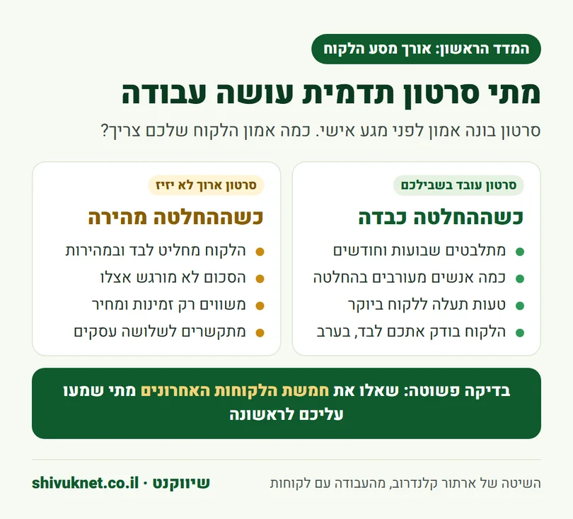 השוואה בין החלטת קנייה כבדה שבה סרטון תדמית עוזר לבין החלטה מהירה שבה הוא לא יזיז