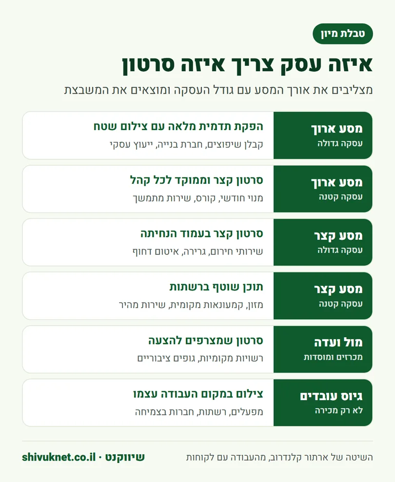 טבלת מיון של שישה מצבים עסקיים וסוג הסרטון שמתאים לכל אחד מהם