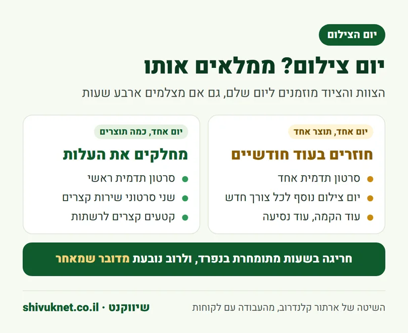 השוואה בין יום צילום שמפיק סרטון אחד לבין יום צילום שמפיק כמה סרטונים