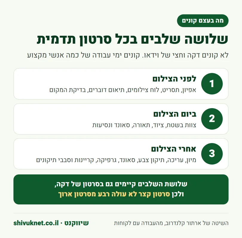 שלושת שלבי ההפקה שמרכיבים את המחיר של סרטון תדמית