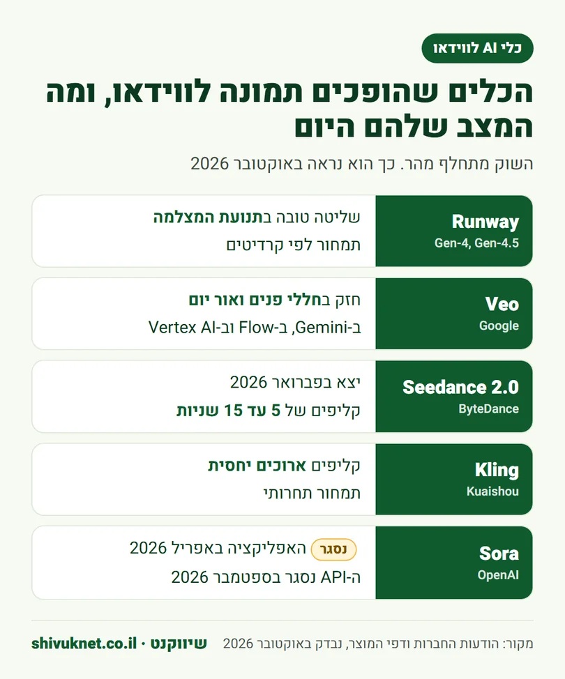 השוואת כלי וידאו AI לנדל״ן: Runway, Veo, Seedance, Kling, והסגירה של Sora