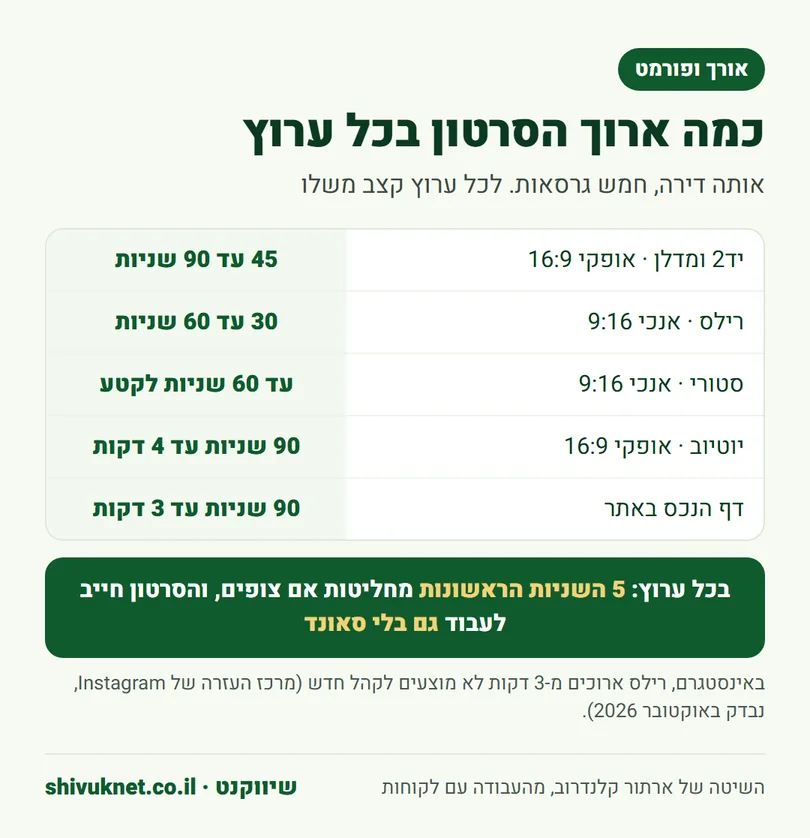 אורך מומלץ ופורמט לסרטון דירה ביד2, מדלן, רילס, סטורי ויוטיוב