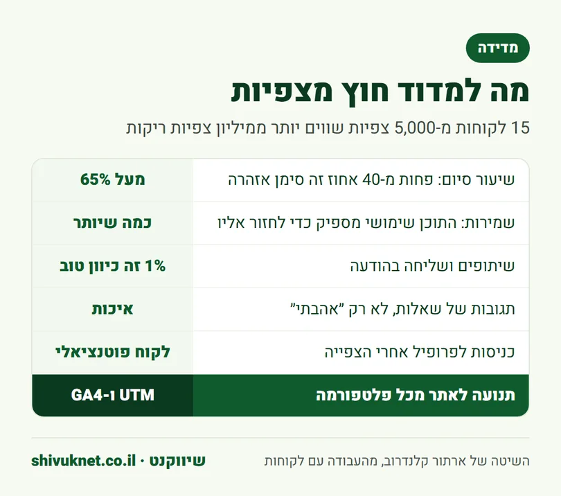 המדדים שכדאי למדוד בסרטונים קצרים מעבר למספר הצפיות