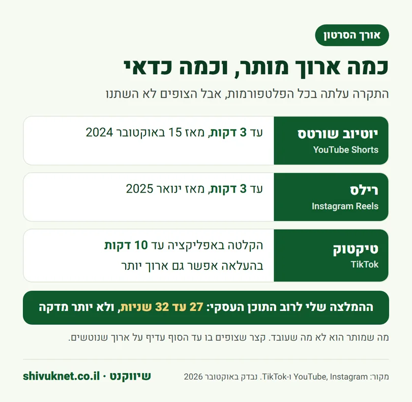 האורך המרבי של סרטון ביוטיוב שורטס, ברילס ובטיקטוק ב-2026