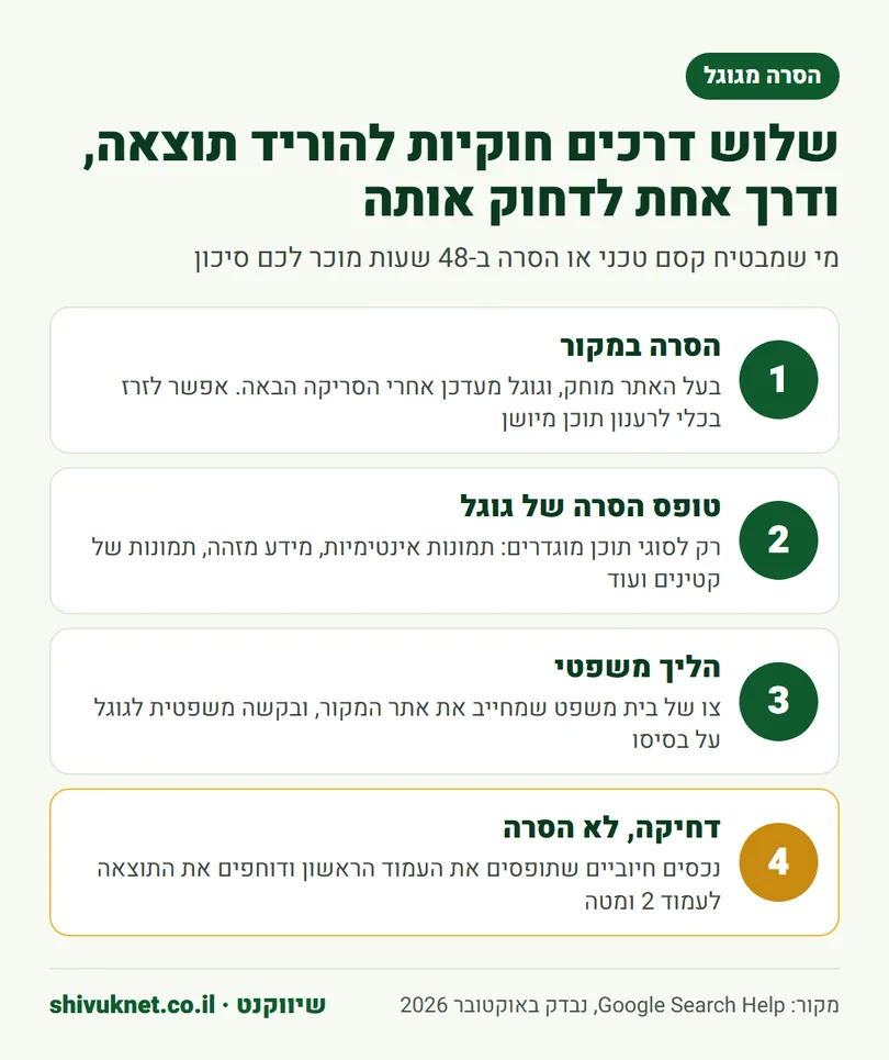 שלוש הדרכים החוקיות להסיר תוצאה מגוגל ודרך רביעית לדחוק אותה