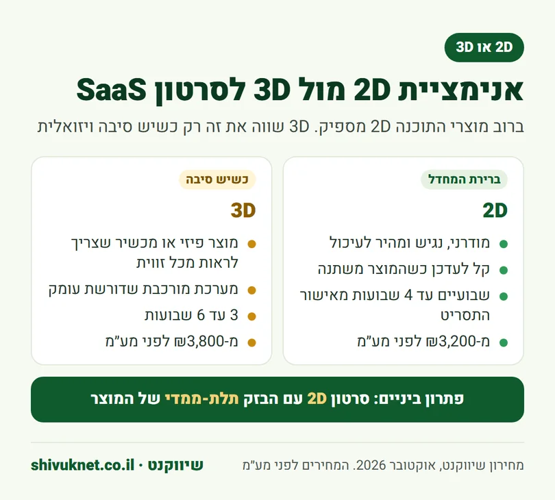השוואה בין אנימציית 2D לאנימציית 3D לסרטון מוצר תוכנה, כולל זמנים ומחירים