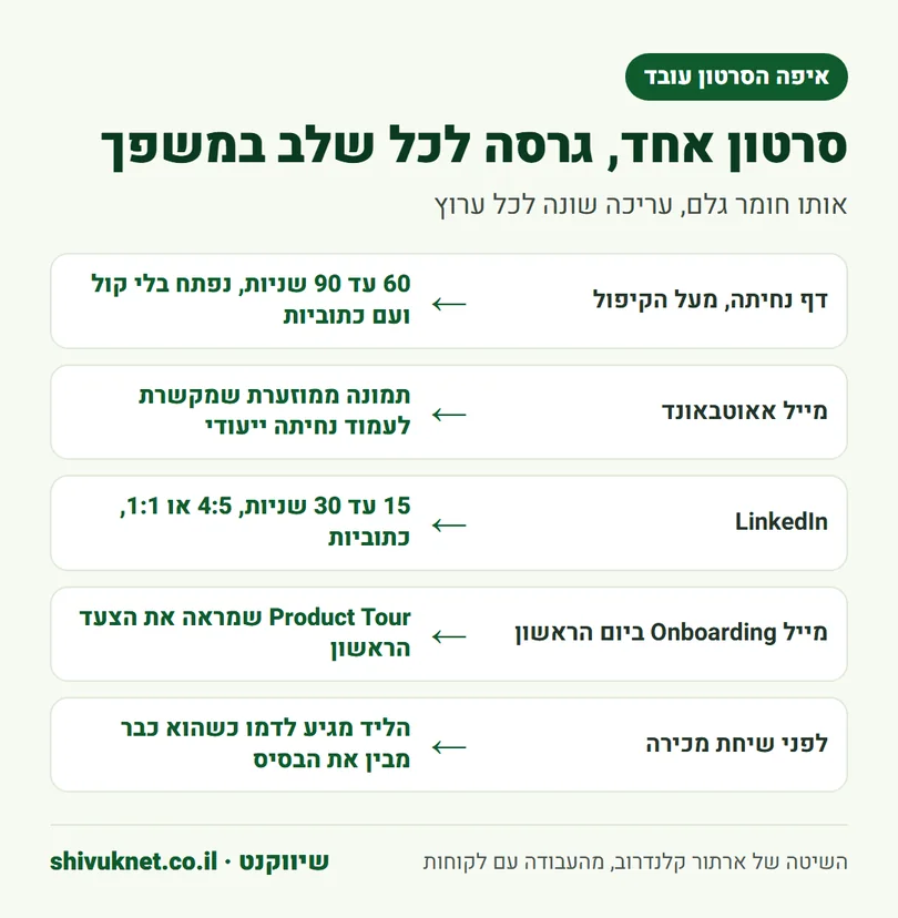 מפה של גרסאות סרטון הסבר ל-SaaS לפי שלב במשפך המכירה