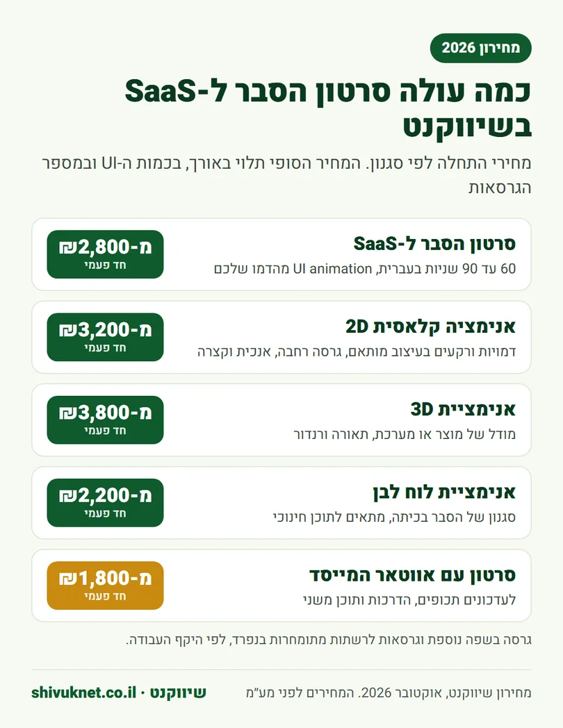 מחירון סרטוני הסבר ואנימציה בשיווקנט לפי סגנון לשנת 2026