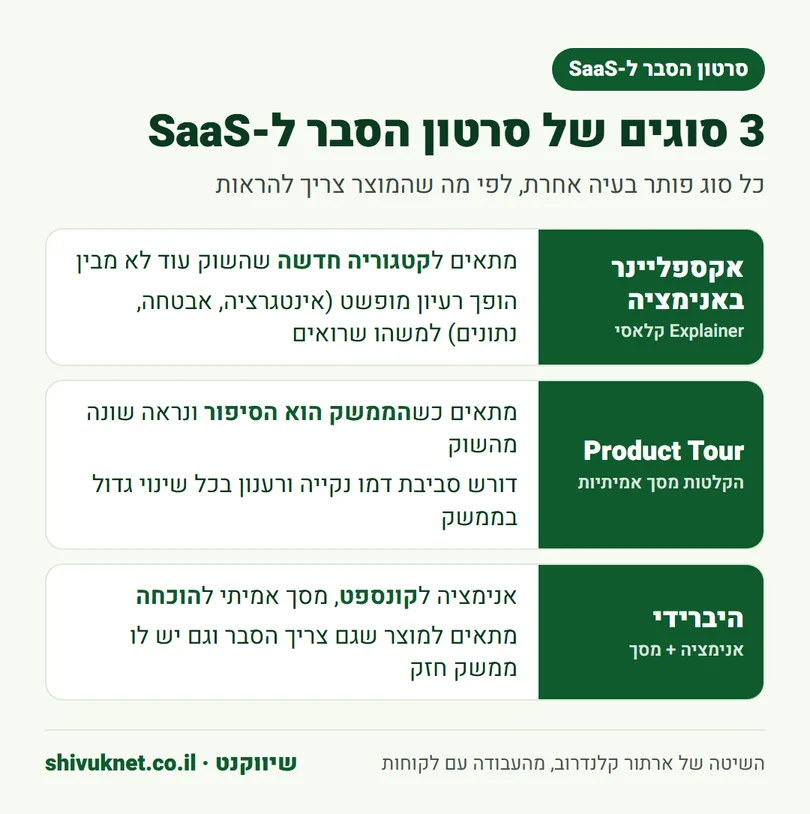 השוואה בין אקספליינר באנימציה, Product Tour וסרטון היברידי למוצר SaaS