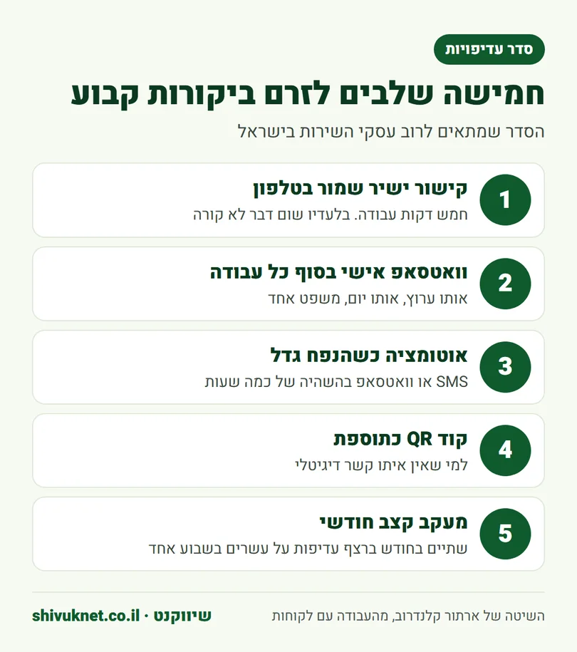 חמישה שלבים לבניית זרם קבוע של ביקורות לעסק