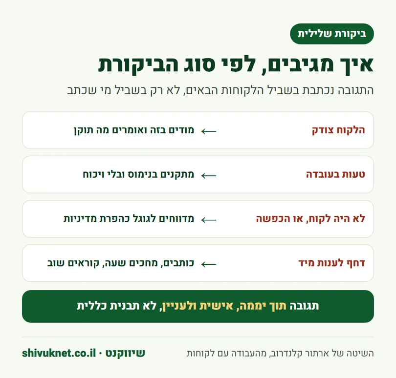 איך להגיב לביקורת שלילית בגוגל לפי סוג הביקורת