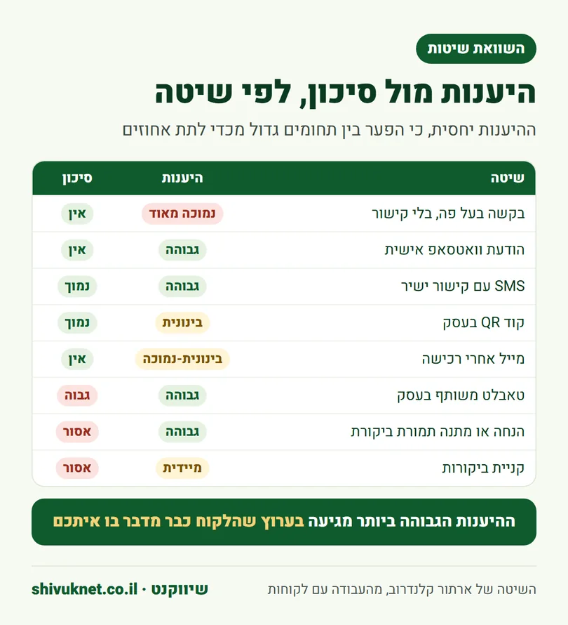 טבלת השוואה בין שיטות לבקשת ביקורות בגוגל לפי היענות וסיכון
