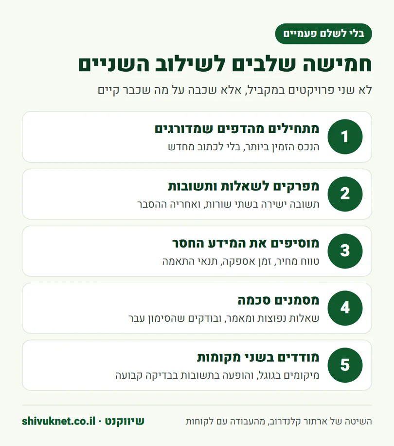 חמשת השלבים להוספת אופטימיזציה למנועי AI על גבי קידום אורגני קיים