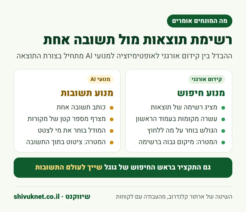 השוואה בין רשימת תוצאות בגוגל לבין תשובה של מנוע AI עם מספר קטן של מקורות