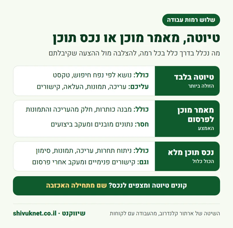 השוואה בין טיוטה, מאמר מוכן לפרסום ונכס תוכן מלא