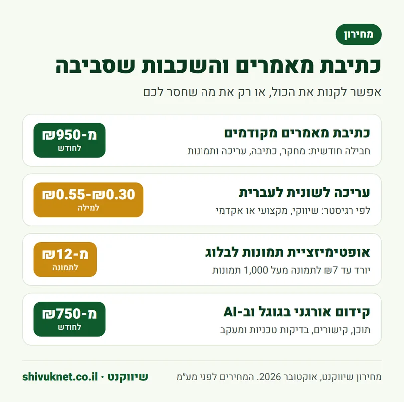 מחירון שיווקנט לכתיבת מאמרים, עריכה לשונית ואופטימיזציית תמונות
